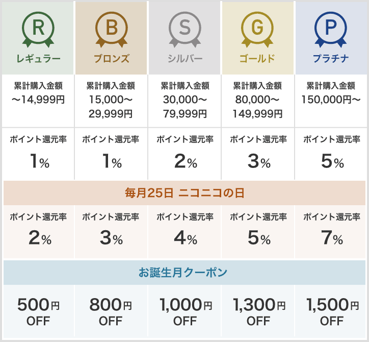 会員ステージ特典一覧