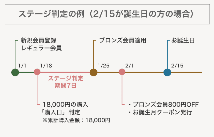 ステージ判定の仕組み
