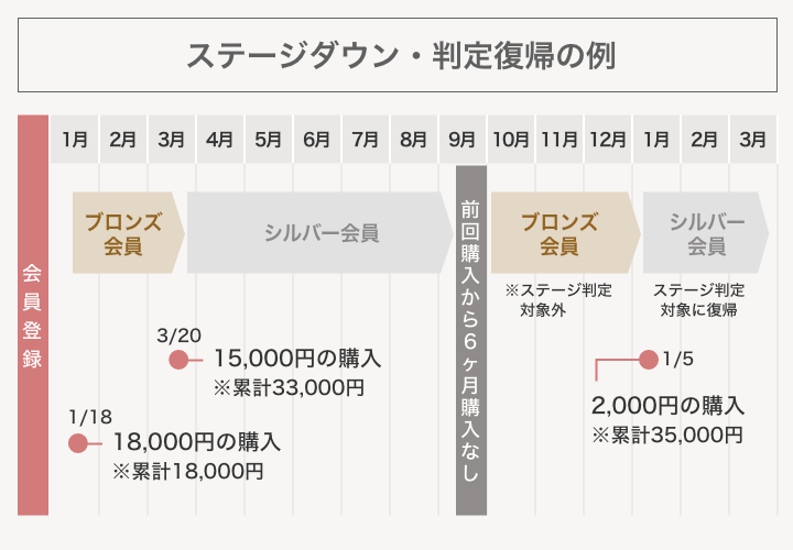 ステージダウンについて
